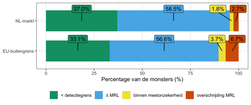 Visuele weergave van Inspectieresultaten residuen van bestrijdingsmiddelen in levensmiddelen 2022