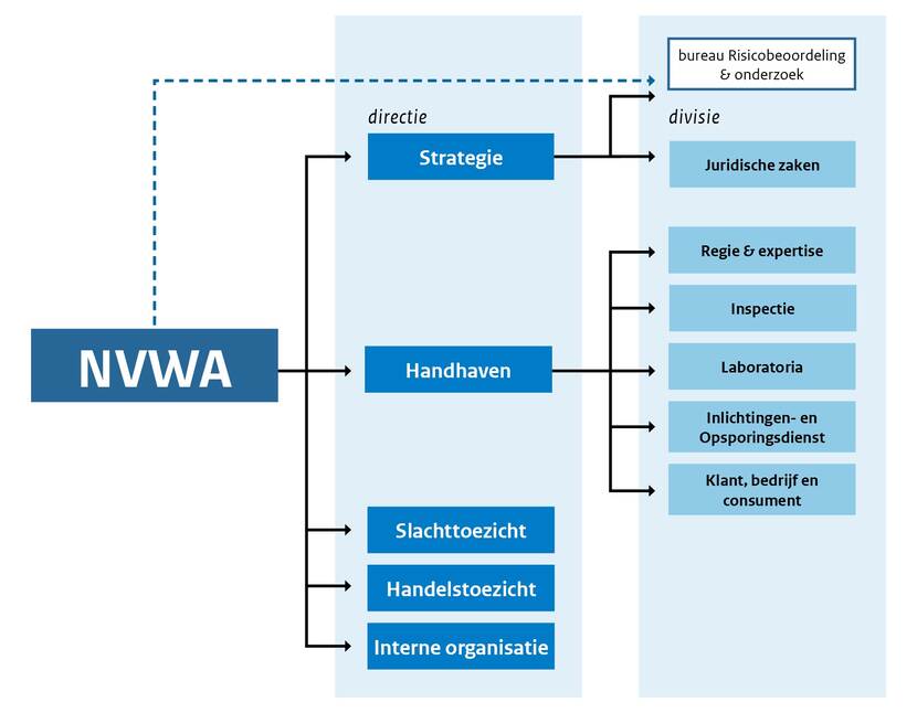 Organogram NVWA